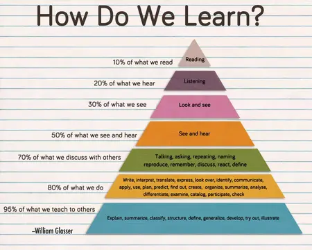 How to Learn New Things