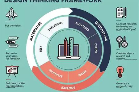 How to Use a Design Thinking Framework