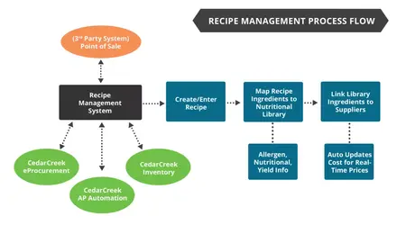 How to Use a Recipe Management Tool