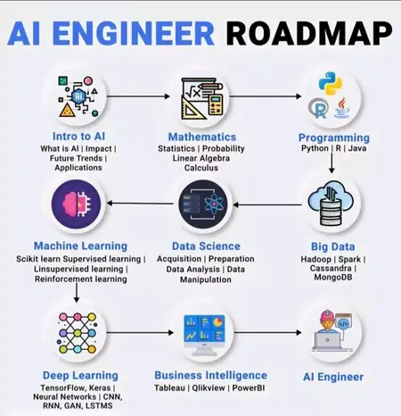 How to Get Started with Artificial Intelligence
