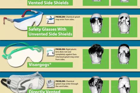 How to Use a Safety Goggles