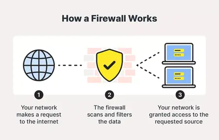 How to Use a Firewall for Network Security