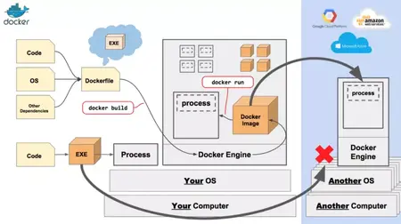 How to Use Docker for Beginners