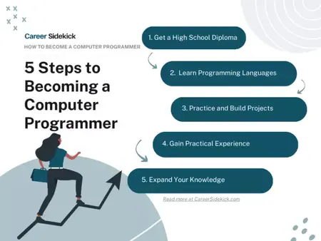 How to be a Programmer