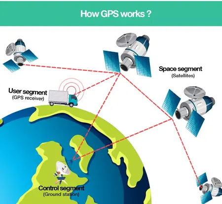 How to Use a GPS
