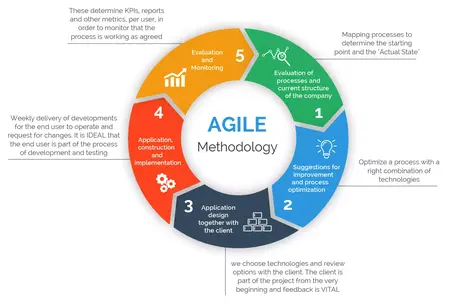 How to Use a Project Management Methodology