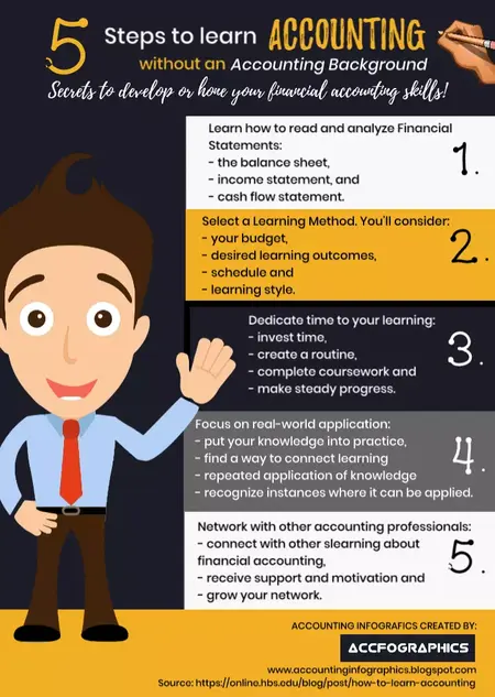 How to Learn About Accounting