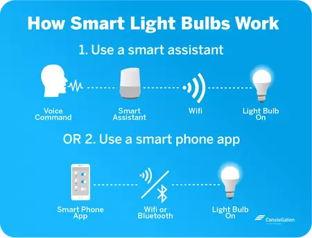 How to Use a Smart Bulb