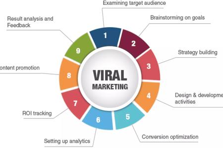 How to Create a Viral Marketing Campaign